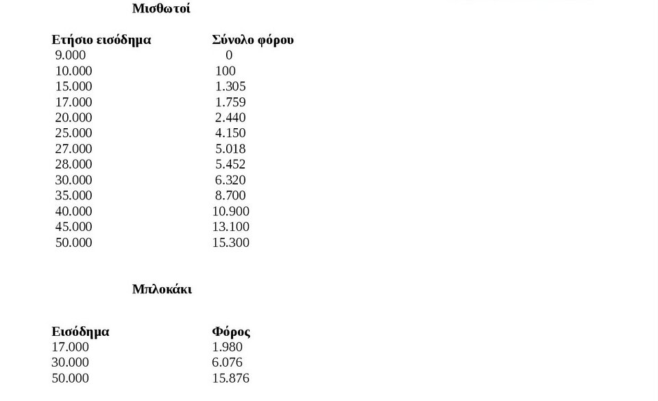 Ο λογαριασμός των φόρων για μισθωτούς, ελεύθερους επαγγελματίες, μπλοκάκια, ενοίκια [πίνακες] | iefimerida.gr 0