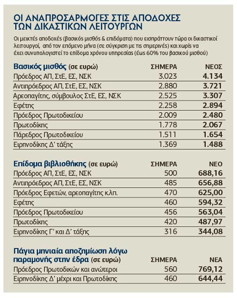 Οι δικαστικοί βγαίνουν πρώτοι από το Μνημόνιο: Αυξήσεις μισθών [πίνακας] | iefimerida.gr 0