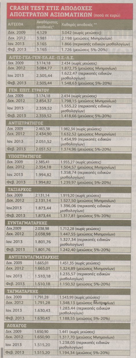 Μειώσεις έως και 21% στις συντάξεις των στρατιωτικών [εικόνα] | iefimerida.gr 0