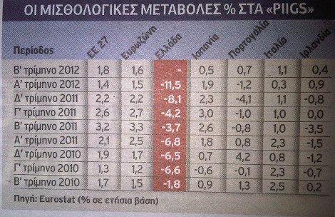 Η Ελλάδα πρωταθλήτρια Ευρώπης στις μειώσεις των μισθών | iefimerida.gr 0