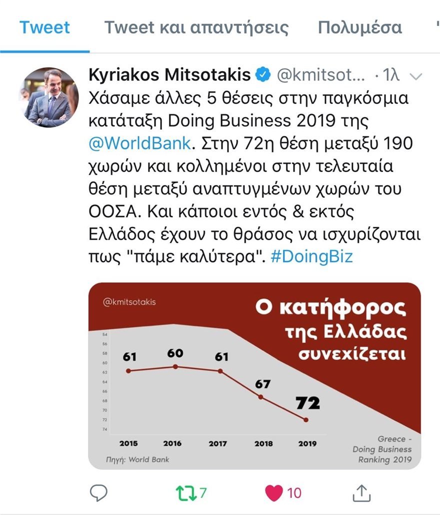 Μητσοτάκης για την έκθεση της Παγκόσμιας Τράπεζας: Ο κατήφορος της Ελλάδας συνεχίζεται | iefimerida.gr 0