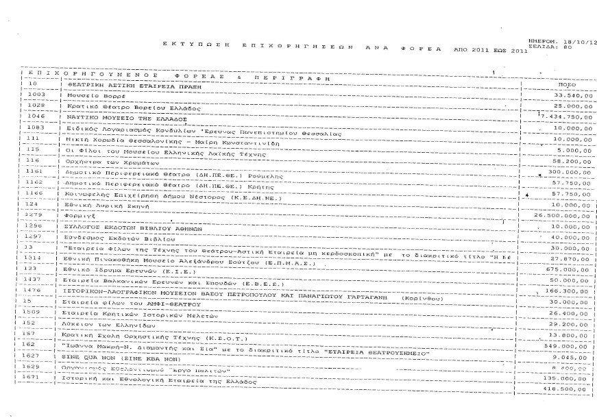 «Πάρτι» 539 φορέων με 223,5 εκατ. ευρώ του υπουργείου Πολιτισμού από το 2010 ως το 2012 [λίστα] | iefimerida.gr 9