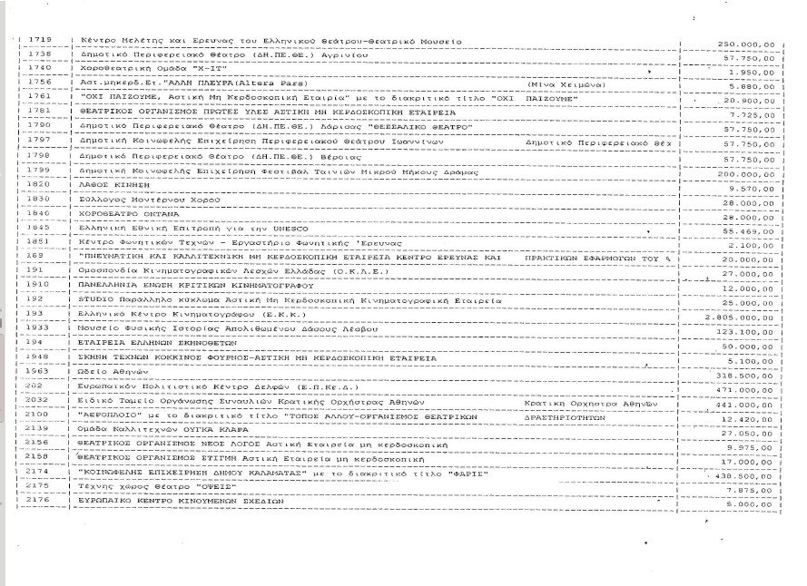 «Πάρτι» 539 φορέων με 223,5 εκατ. ευρώ του υπουργείου Πολιτισμού από το 2010 ως το 2012 [λίστα] | iefimerida.gr 10