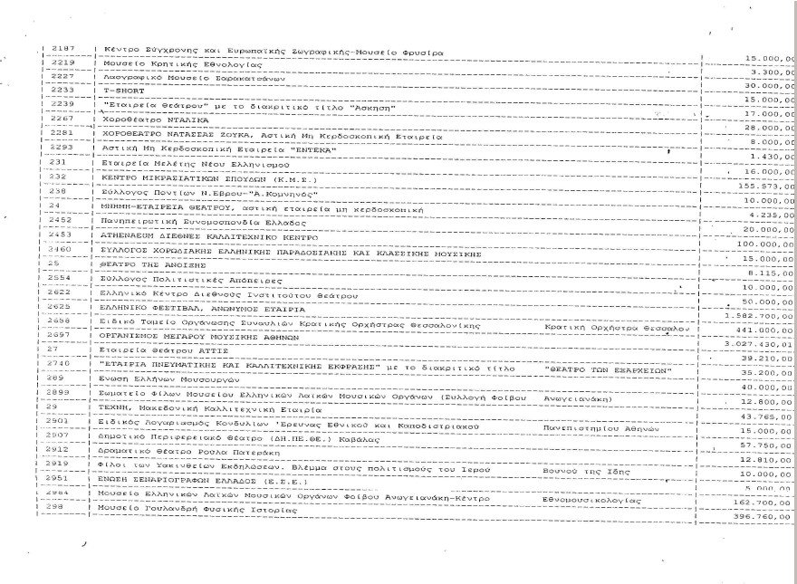 «Πάρτι» 539 φορέων με 223,5 εκατ. ευρώ του υπουργείου Πολιτισμού από το 2010 ως το 2012 [λίστα] | iefimerida.gr 11