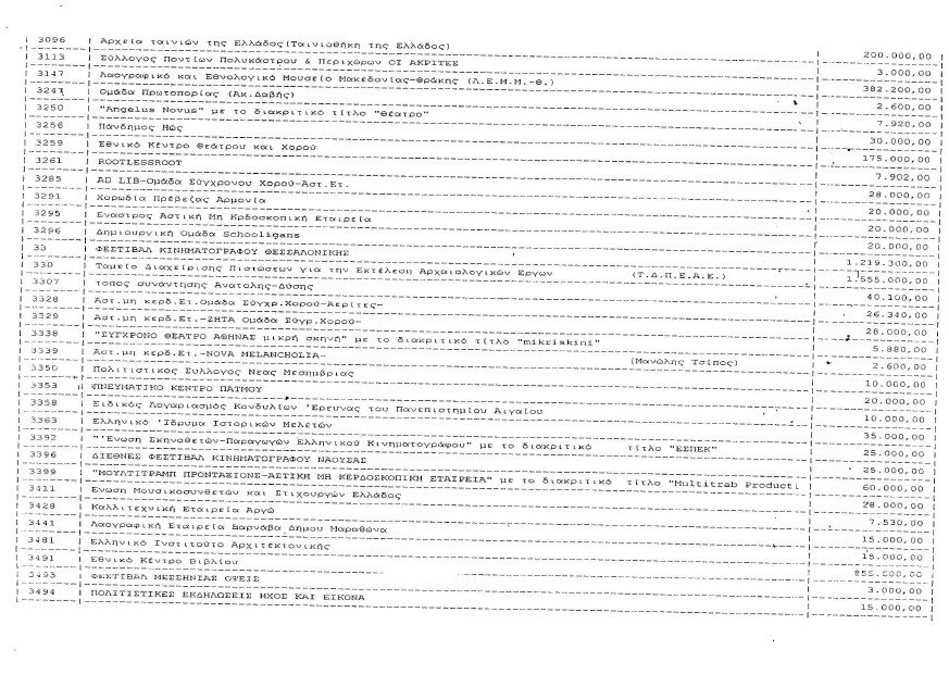 «Πάρτι» 539 φορέων με 223,5 εκατ. ευρώ του υπουργείου Πολιτισμού από το 2010 ως το 2012 [λίστα] | iefimerida.gr 12