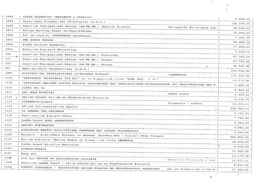 «Πάρτι» 539 φορέων με 223,5 εκατ. ευρώ του υπουργείου Πολιτισμού από το 2010 ως το 2012 [λίστα] | iefimerida.gr 13