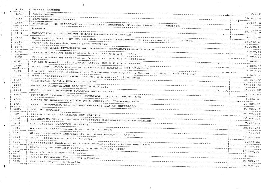 «Πάρτι» 539 φορέων με 223,5 εκατ. ευρώ του υπουργείου Πολιτισμού από το 2010 ως το 2012 [λίστα] | iefimerida.gr 14