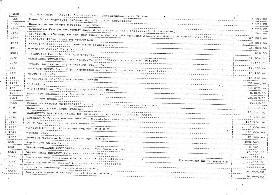 «Πάρτι» 539 φορέων με 223,5 εκατ. ευρώ του υπουργείου Πολιτισμού από το 2010 ως το 2012 [λίστα] | iefimerida.gr 15