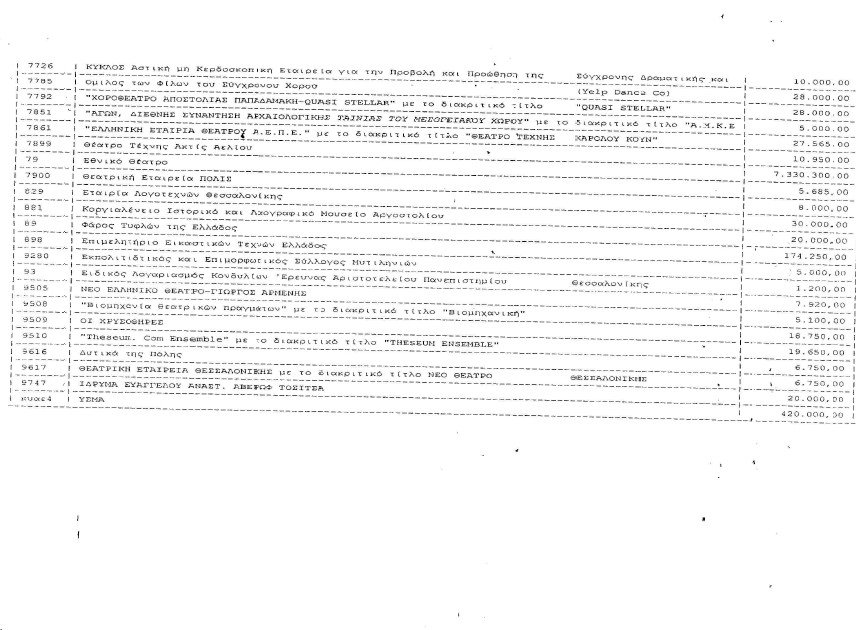 «Πάρτι» 539 φορέων με 223,5 εκατ. ευρώ του υπουργείου Πολιτισμού από το 2010 ως το 2012 [λίστα] | iefimerida.gr 17