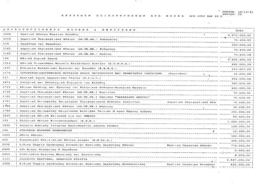 «Πάρτι» 539 φορέων με 223,5 εκατ. ευρώ του υπουργείου Πολιτισμού από το 2010 ως το 2012 [λίστα] | iefimerida.gr 19