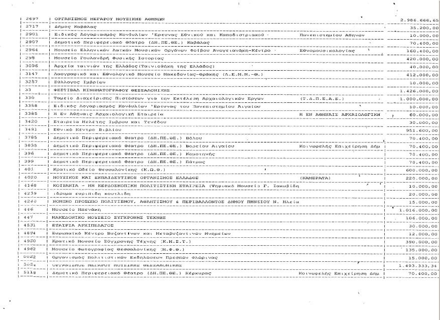 «Πάρτι» 539 φορέων με 223,5 εκατ. ευρώ του υπουργείου Πολιτισμού από το 2010 ως το 2012 [λίστα] | iefimerida.gr 20