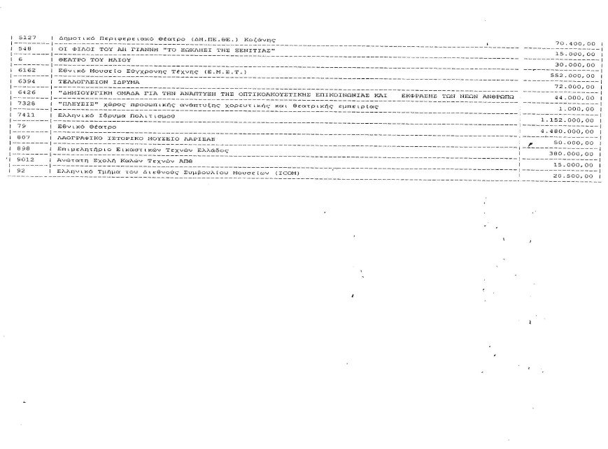 «Πάρτι» 539 φορέων με 223,5 εκατ. ευρώ του υπουργείου Πολιτισμού από το 2010 ως το 2012 [λίστα] | iefimerida.gr 21