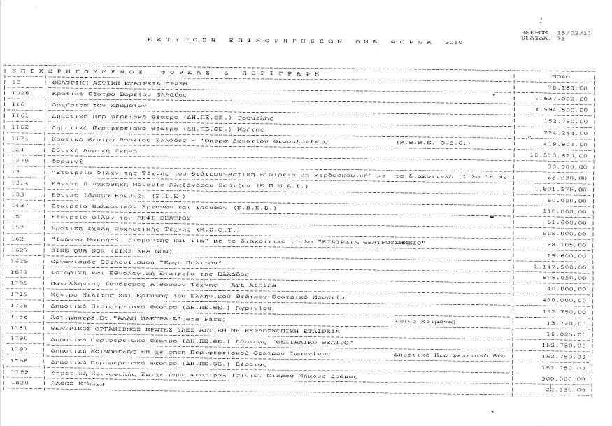 «Πάρτι» 539 φορέων με 223,5 εκατ. ευρώ του υπουργείου Πολιτισμού από το 2010 ως το 2012 [λίστα] | iefimerida.gr 2
