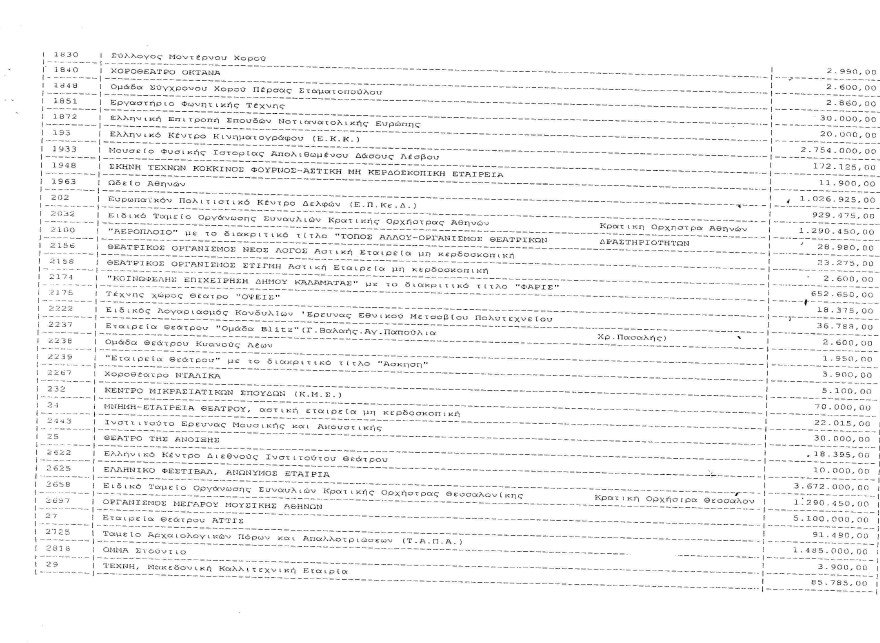 «Πάρτι» 539 φορέων με 223,5 εκατ. ευρώ του υπουργείου Πολιτισμού από το 2010 ως το 2012 [λίστα] | iefimerida.gr 3