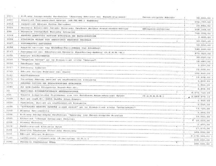 «Πάρτι» 539 φορέων με 223,5 εκατ. ευρώ του υπουργείου Πολιτισμού από το 2010 ως το 2012 [λίστα] | iefimerida.gr 4