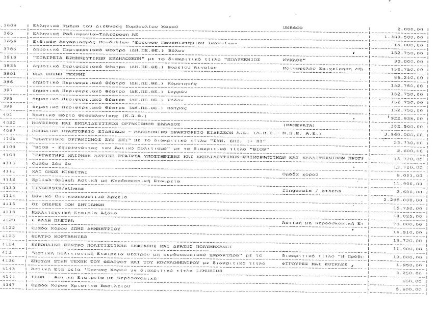 «Πάρτι» 539 φορέων με 223,5 εκατ. ευρώ του υπουργείου Πολιτισμού από το 2010 ως το 2012 [λίστα] | iefimerida.gr 5