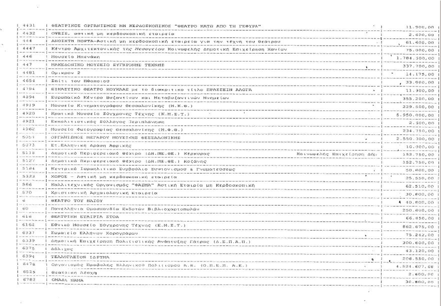 «Πάρτι» 539 φορέων με 223,5 εκατ. ευρώ του υπουργείου Πολιτισμού από το 2010 ως το 2012 [λίστα] | iefimerida.gr 6