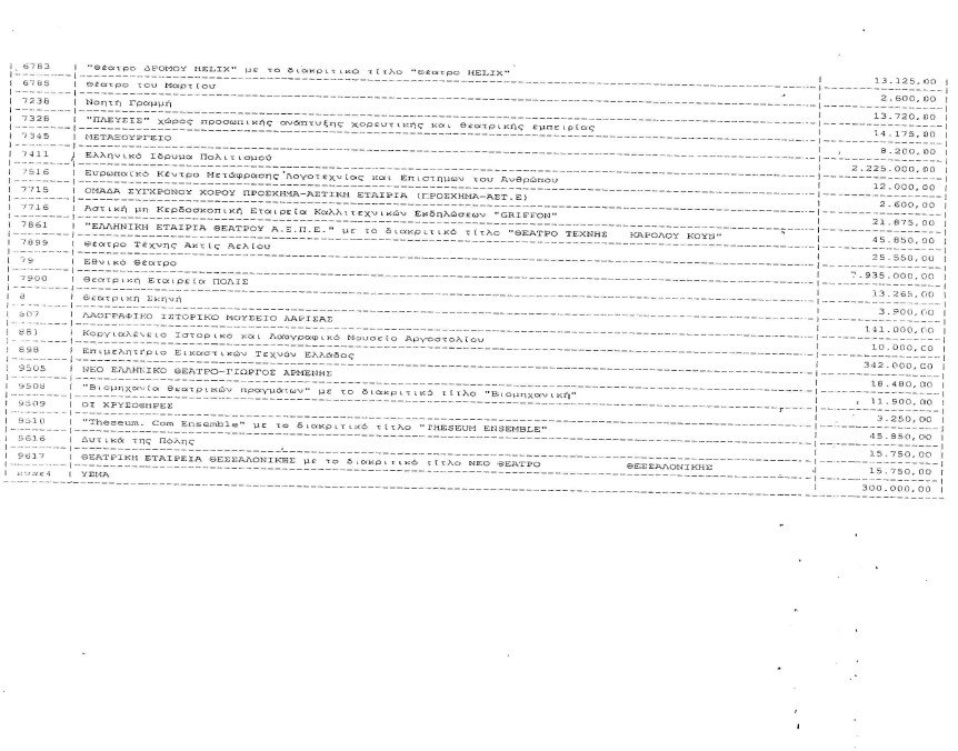 «Πάρτι» 539 φορέων με 223,5 εκατ. ευρώ του υπουργείου Πολιτισμού από το 2010 ως το 2012 [λίστα] | iefimerida.gr 7