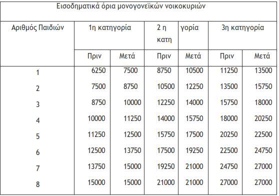 Καταβάλλεται σήμερα το κοινωνικό μέρισμα -Για ποιες περιπτώσεις θα δοθεί παράταση | iefimerida.gr 1