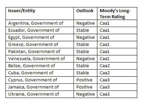 Χτύπημα από Moody's:H Ελλάδα στο top10 των υποψήφιων προς χρεοκοπία χωρών [πίνακας] | iefimerida.gr 0