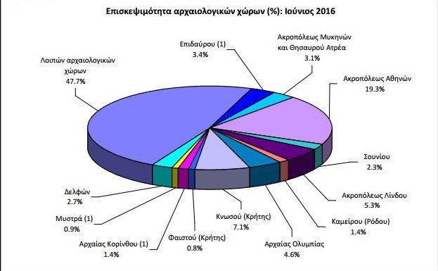 Μείωση επισκεπτών σε μουσεία & αρχαιολογικούς χώρους -Τα πρώτα σε επιλογές [πίνακες]  | iefimerida.gr 4