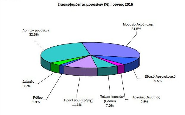 Μείωση επισκεπτών σε μουσεία & αρχαιολογικούς χώρους -Τα πρώτα σε επιλογές [πίνακες]  | iefimerida.gr 2