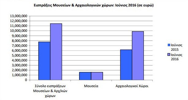 Μείωση επισκεπτών σε μουσεία & αρχαιολογικούς χώρους -Τα πρώτα σε επιλογές [πίνακες]  | iefimerida.gr 6