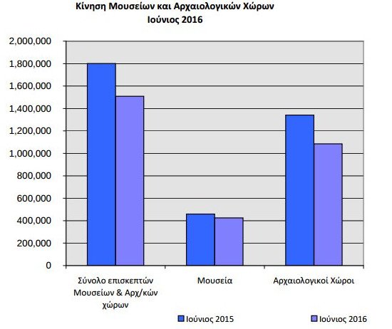 Μείωση επισκεπτών σε μουσεία & αρχαιολογικούς χώρους -Τα πρώτα σε επιλογές [πίνακες]  | iefimerida.gr 5