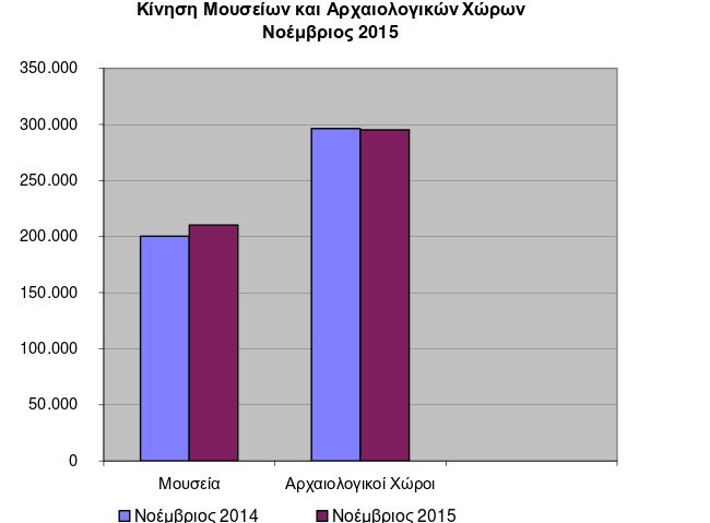 ΕΛΣΤΑΤ: Περισσότεροι επισκέπτες στα μουσεία, λιγότερα τα έσοδα | iefimerida.gr 0