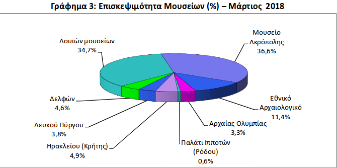 Ακρόπολη, Μυκήνες, Επίδαυρος -Πού πήγαν οι περισσότεροι τουρίστες το 1ο τρίμηνο του έτους [λίστα] | iefimerida.gr 1