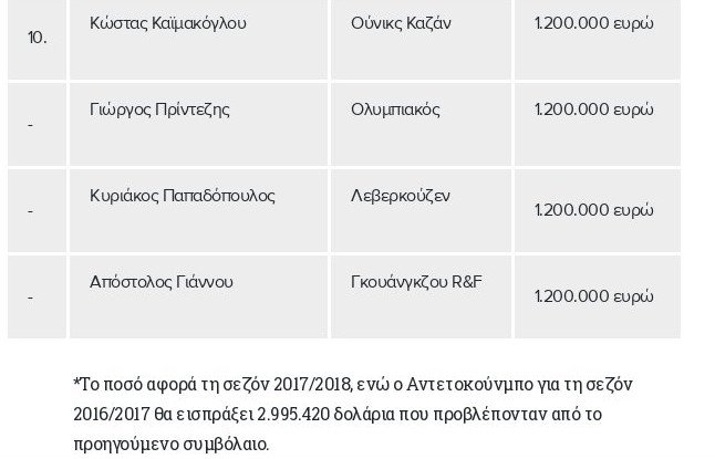 Ο Αντετοκούνμπο και... οι άλλοι – Η λίστα των 10 πιο ακριβοπληρωμένων Ελλήνων αθλητών | iefimerida.gr 1