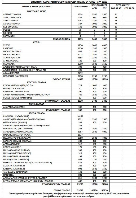 53.717 οι πρόσφυγες και οι μετανάστες παραμονές Πάσχα στην Ελλάδα [πίνακας] | iefimerida.gr 0