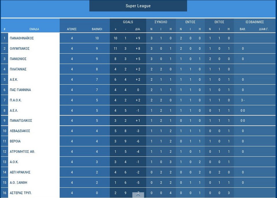 Super League: «Λευκή» ισοπαλία στην Ξάνθη | iefimerida.gr 0