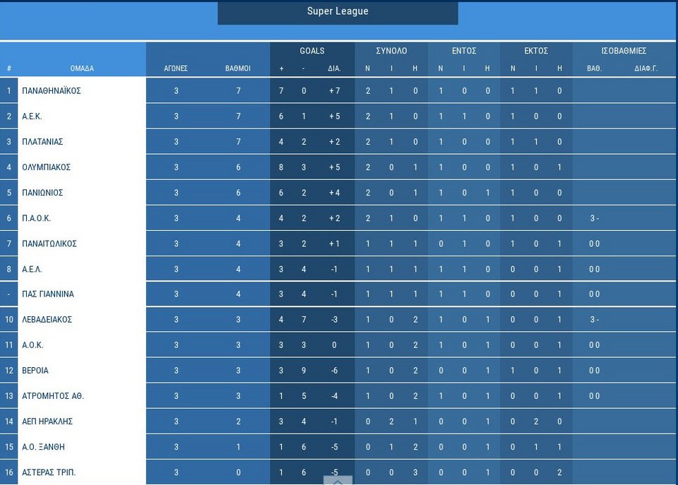 Super League: Τρία ματς... πρώτο μενού πριν το ντέρμπι | iefimerida.gr 0