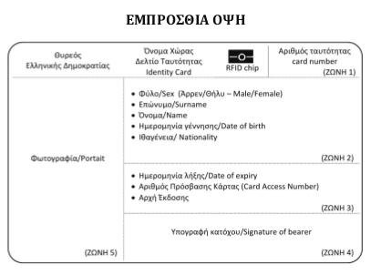 Στην μπροστινή όψη, που θα φέρει και τη φωτογραφία και την υπογραφή του κατόχου θα αναγράφονται ο αριθμός ταυτότητας, το φύλο, το ονοματεπώνυμο, η ημερομηνία γέννησης , η ιθαγένεια η ημερομηνία λήξης, ο αριθμός πρόσβασης της κάρτας και η αρχή έκδοσης