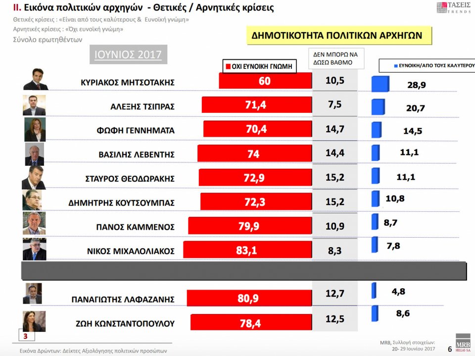 Δημοσκόπηση MRB: Διψήφιο προβάδισμα για τη ΝΔ με 11,9% έναντι του ΣΥΡΙΖΑ | iefimerida.gr 4
