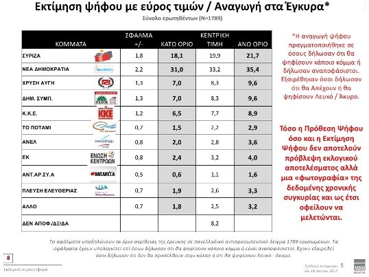 Δημοσκόπηση MRB: Διψήφιο προβάδισμα για τη ΝΔ με 11,9% έναντι του ΣΥΡΙΖΑ | iefimerida.gr 2