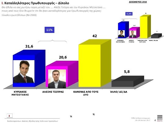 Δημοσκόπηση MRB: Διψήφιο προβάδισμα για τη ΝΔ με 11,9% έναντι του ΣΥΡΙΖΑ | iefimerida.gr 3