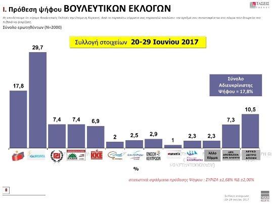 Δημοσκόπηση MRB: Διψήφιο προβάδισμα για τη ΝΔ με 11,9% έναντι του ΣΥΡΙΖΑ | iefimerida.gr 0
