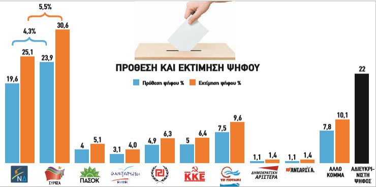 Σταθερό προβάδισμα ΣΥΡΙΖΑ σε δύο δημοσκοπήσεις | iefimerida.gr 0
