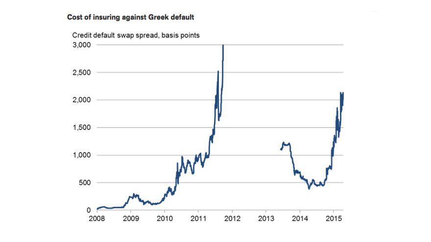 Market Watch: Οι αγορές ετοιμάζονται για ελληνική χρεοκοπία [γραφήματα] | iefimerida.gr 1