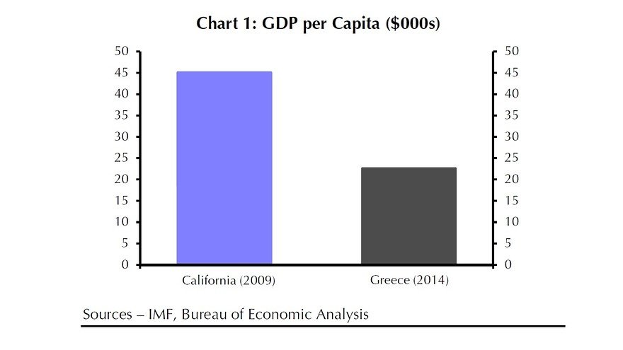 MarketWatch: Η Ελλάδα θυμίζει Πουέρτο Ρίκο - Γιατί δεν έγινε... Καλιφόρνια [γραφήματα] | iefimerida.gr 2