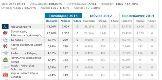 Η Μύκονος ψήφισε ΝΔ | iefimerida.gr 0