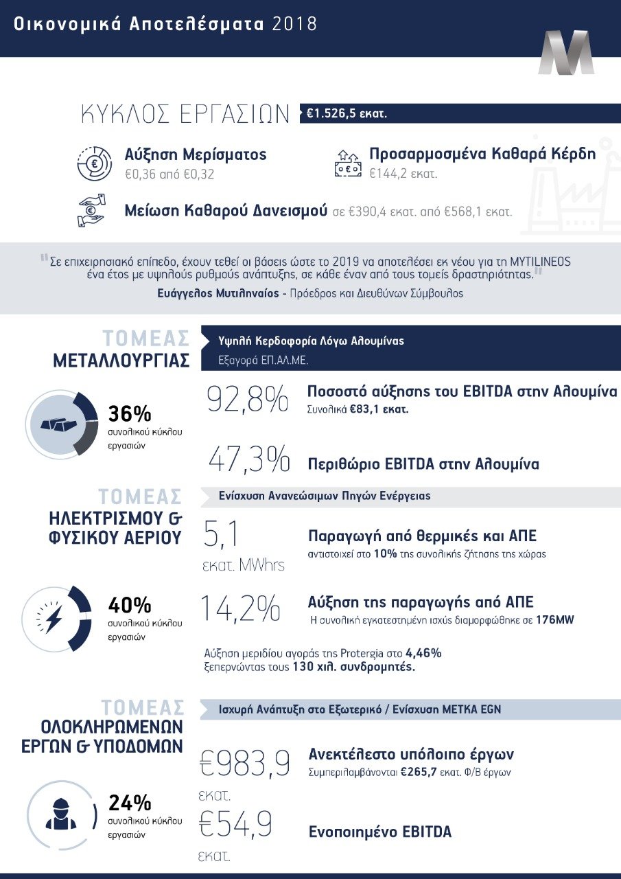 Μυτιληναίος: Στα 144,2 εκατ. ευρώ τα καθαρά κέρδη το 2018 -Αύξηση του μερίσματος | iefimerida.gr 1