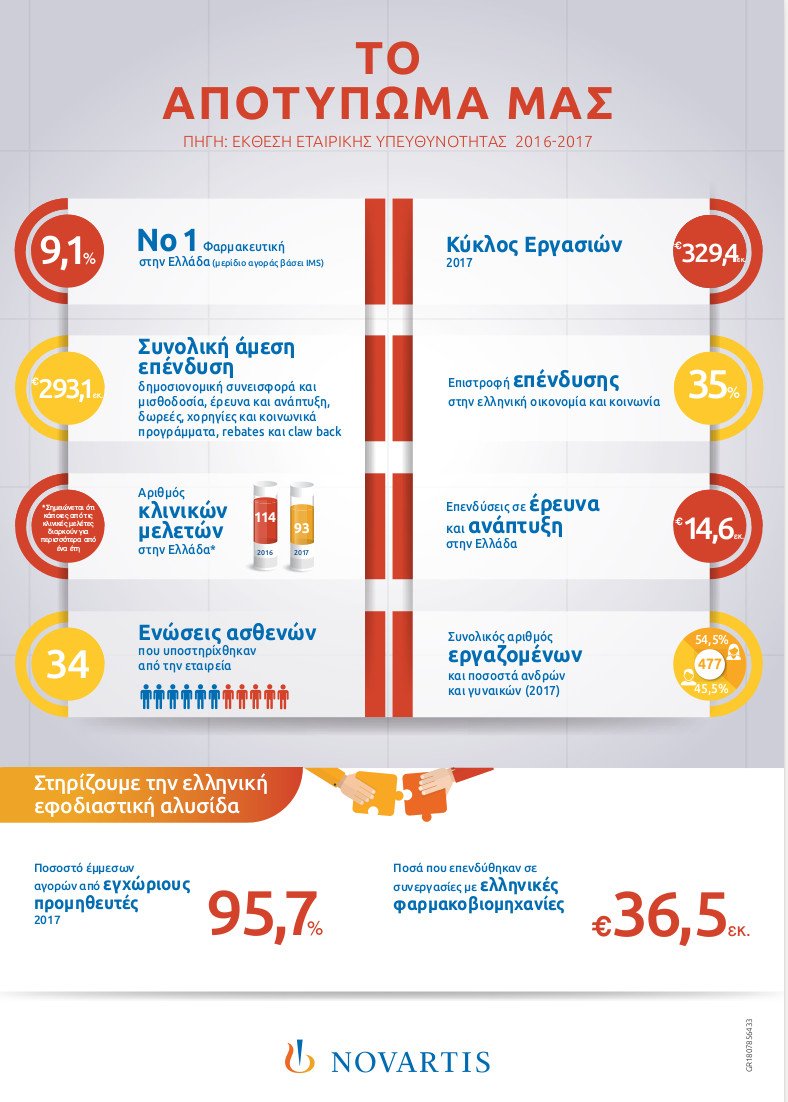 Novartis Hellas: Στο 35% του κύκλου εργασιών της αποτιμάται η συνεισφορά της εταιρείας στην ελληνική κοινωνία και οικονομία | iefimerida.gr 0