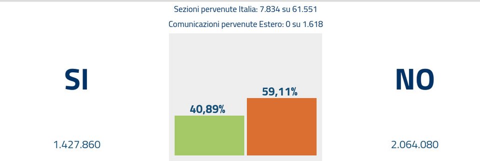 Τελικό αποτέλεσμα στο δημοψήφισμα της Ιταλίας: «Οχι» 59,11%, «Ναι» 40,89% | iefimerida.gr 2