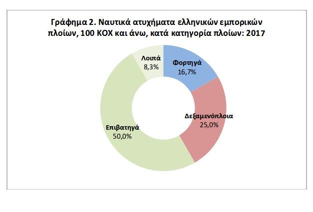 Το 2017 σημειώθηκαν 12 ναυτικά ατυχήματα σε ελληνικά εμπορικά πλοία | iefimerida.gr 0