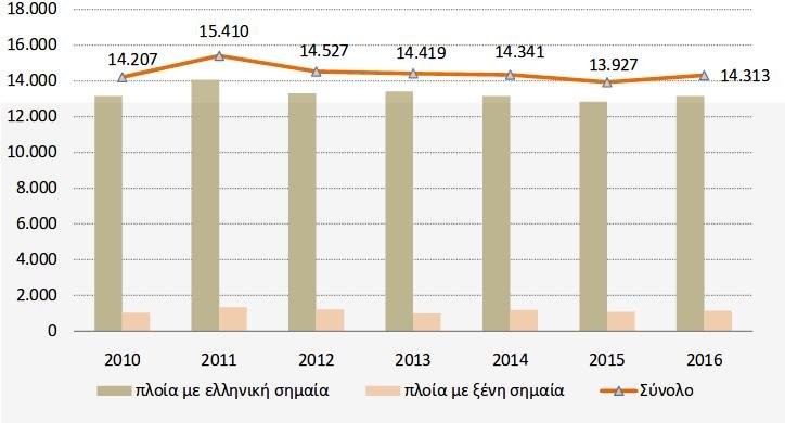 Αυξήθηκαν οι Ελληνες ναυτικοί το 2016 | iefimerida.gr 0