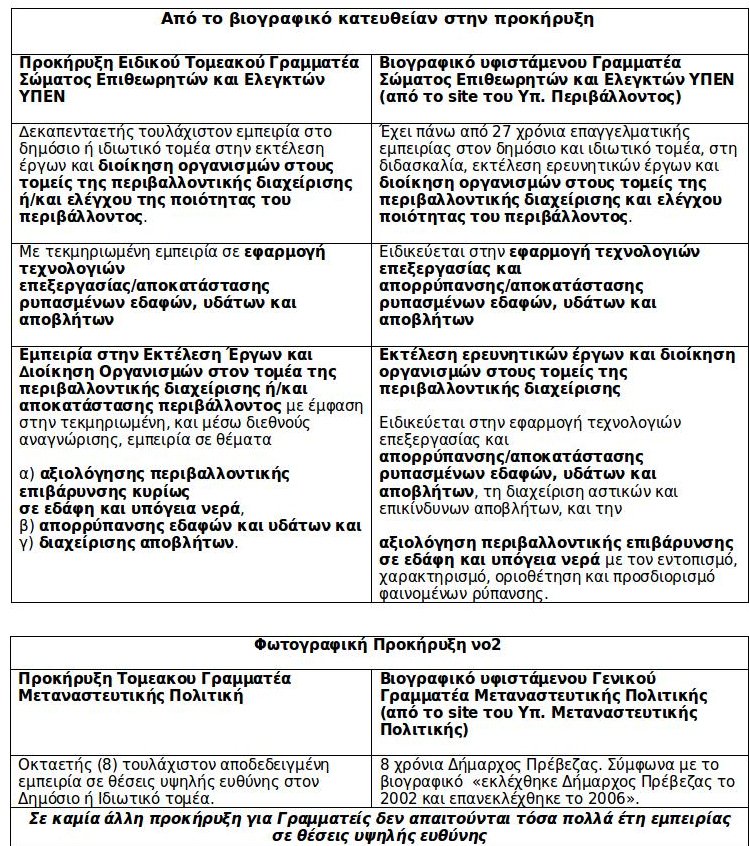 ΝΔ: Σκάνδαλο με τους διορισμούς γεν. γραμματέων -«Copy paste προκηρύξεις για να τοποθετούν εγκάθετους» | iefimerida.gr 0