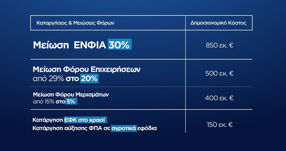 Οι φοροελαφρύνσεις που υποσχέθηκε ο Κυριάκος Μητστοτάκης στη ΔΕΘ: Μείωση του ΕΝΦΙΑ κατά 30%, μείωση στο μισό του τέλους της ΕΡΤ [πίνακες] | iefimerida.gr 0